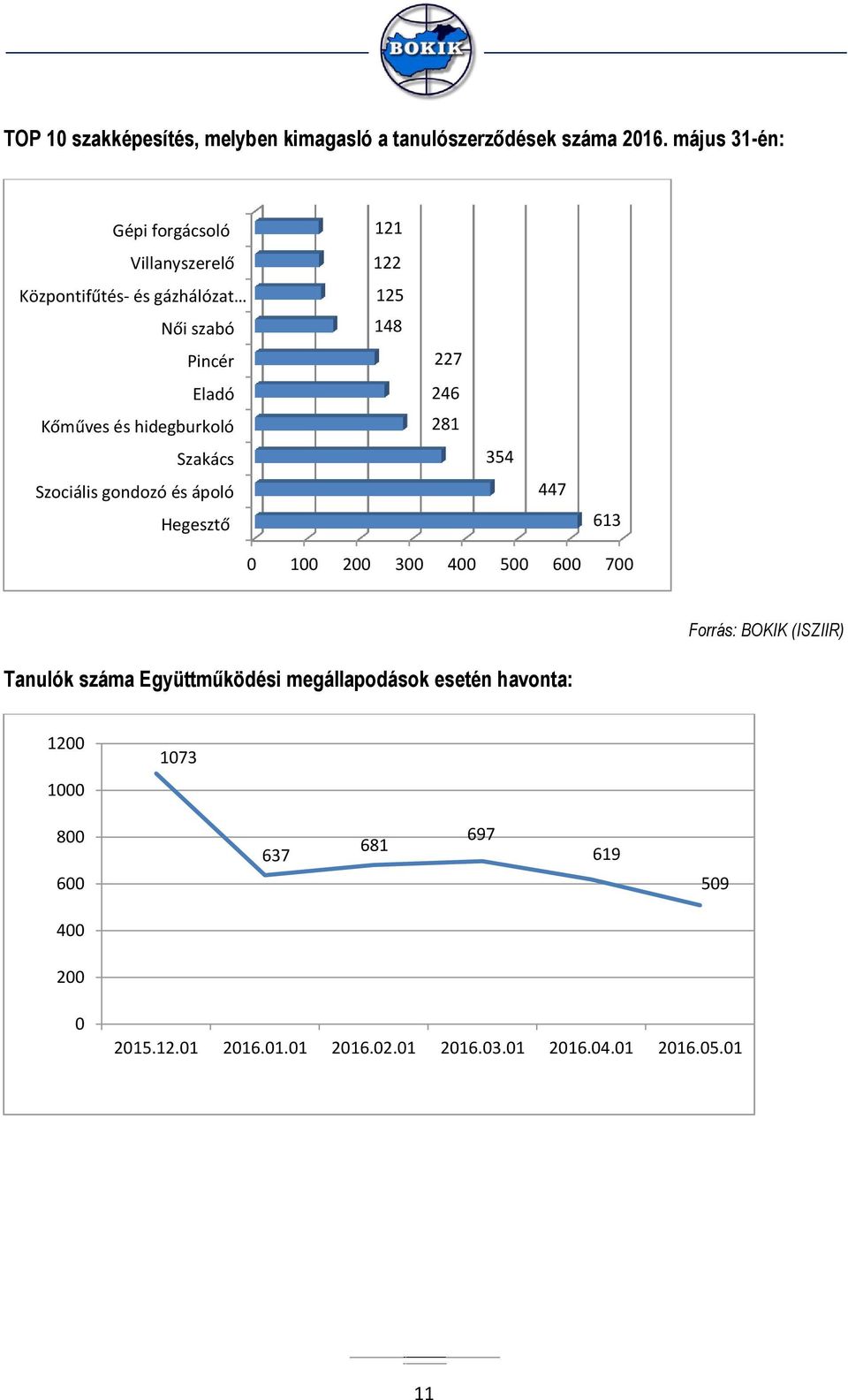 és hidegburkoló 281 Szakács 354 Szociális gondozó és ápoló 447 Hegesztő 613 0 100 200 300 400 500 600 700 Forrás: BOKIK