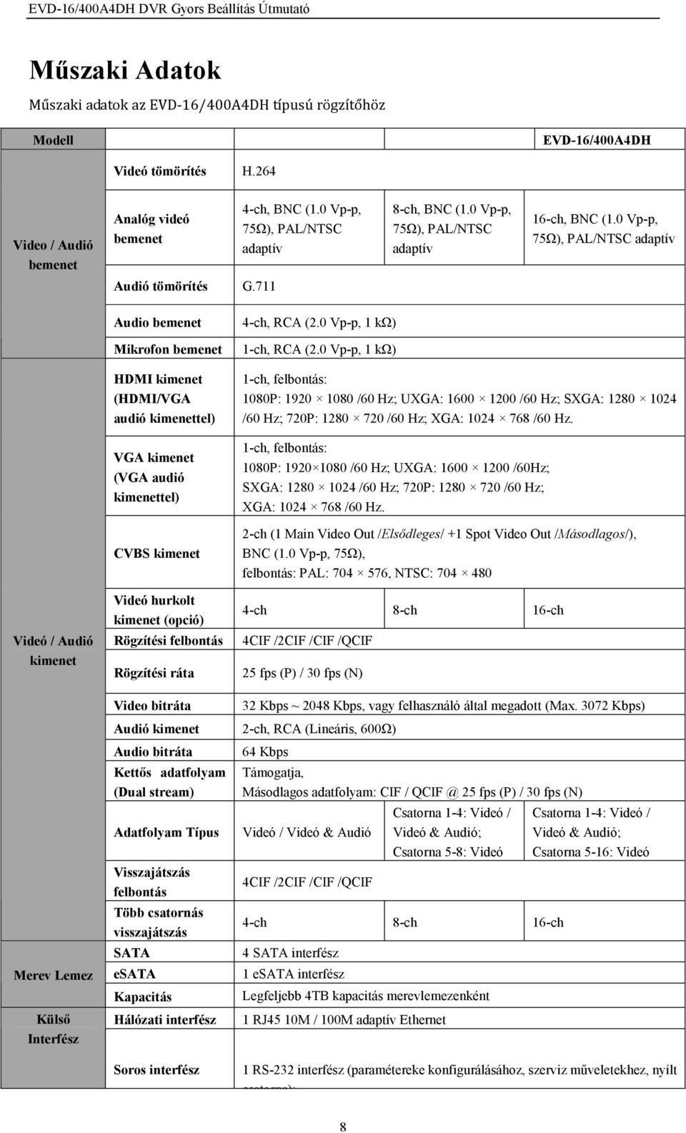 711 Videó / Audió kimenet Audio bemenet Mikrofon bemenet HDMI kimenet (HDMI/VGA audió kimenettel) VGA kimenet (VGA audió kimenettel) CVBS kimenet Videó hurkolt kimenet (opció) Rögzítési felbontás