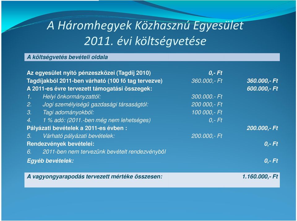 000,- Ft A 2011-es évre tervezett támogatási összegek: 600.000,- Ft 1. Helyi önkormányzattól: 300.000.- Ft 2. Jogi személyiségű gazdasági társaságtól: 200 000,- Ft 3.