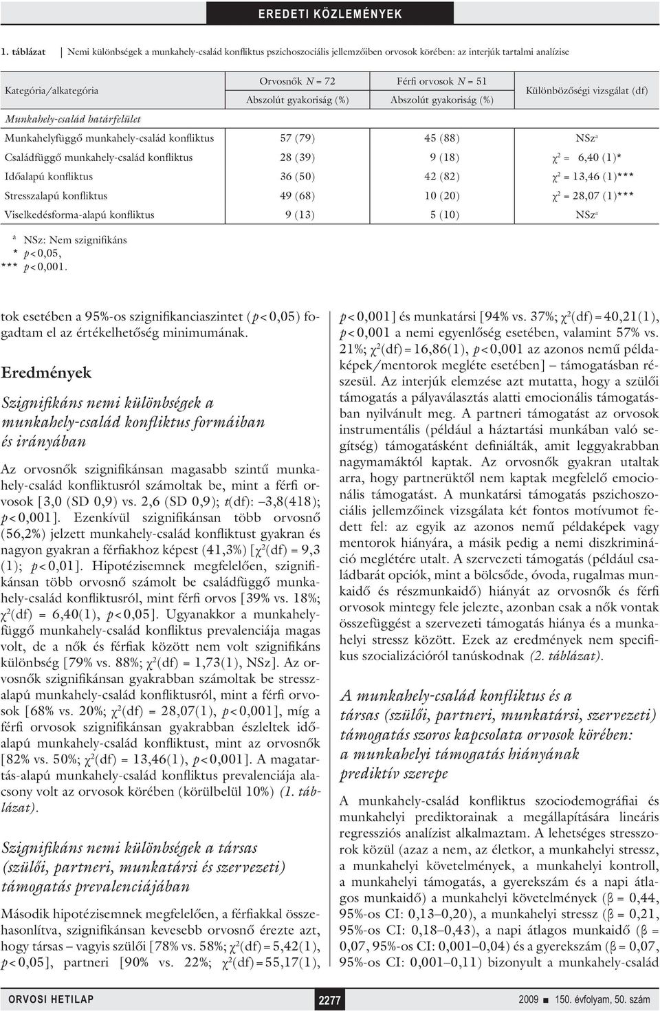 munkahely-család konfliktus 28 (39) 9 (18) χ 2 = 6,40 (1)* Időalapú konfliktus 36 (50) 42 (82) χ 2 = 13,46 (1)*** Stresszalapú konfliktus 49 (68) 10 (20) χ 2 = 28,07 (1)*** Viselkedésforma-alapú