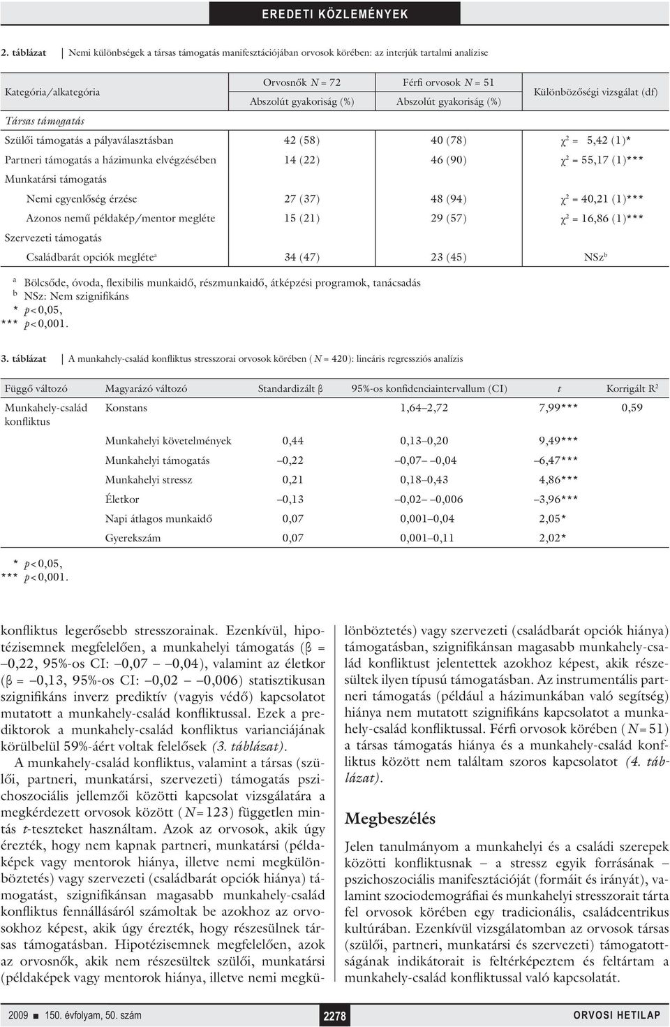 χ 2 = 55,17 (1)*** Munkatársi támogatás Nemi egyenlőség érzése 27 (37) 48 (94) χ 2 = 40,21 (1)*** Azonos nemű példakép/mentor megléte 15 (21) 29 (57) χ 2 = 16,86 (1)*** Szervezeti támogatás