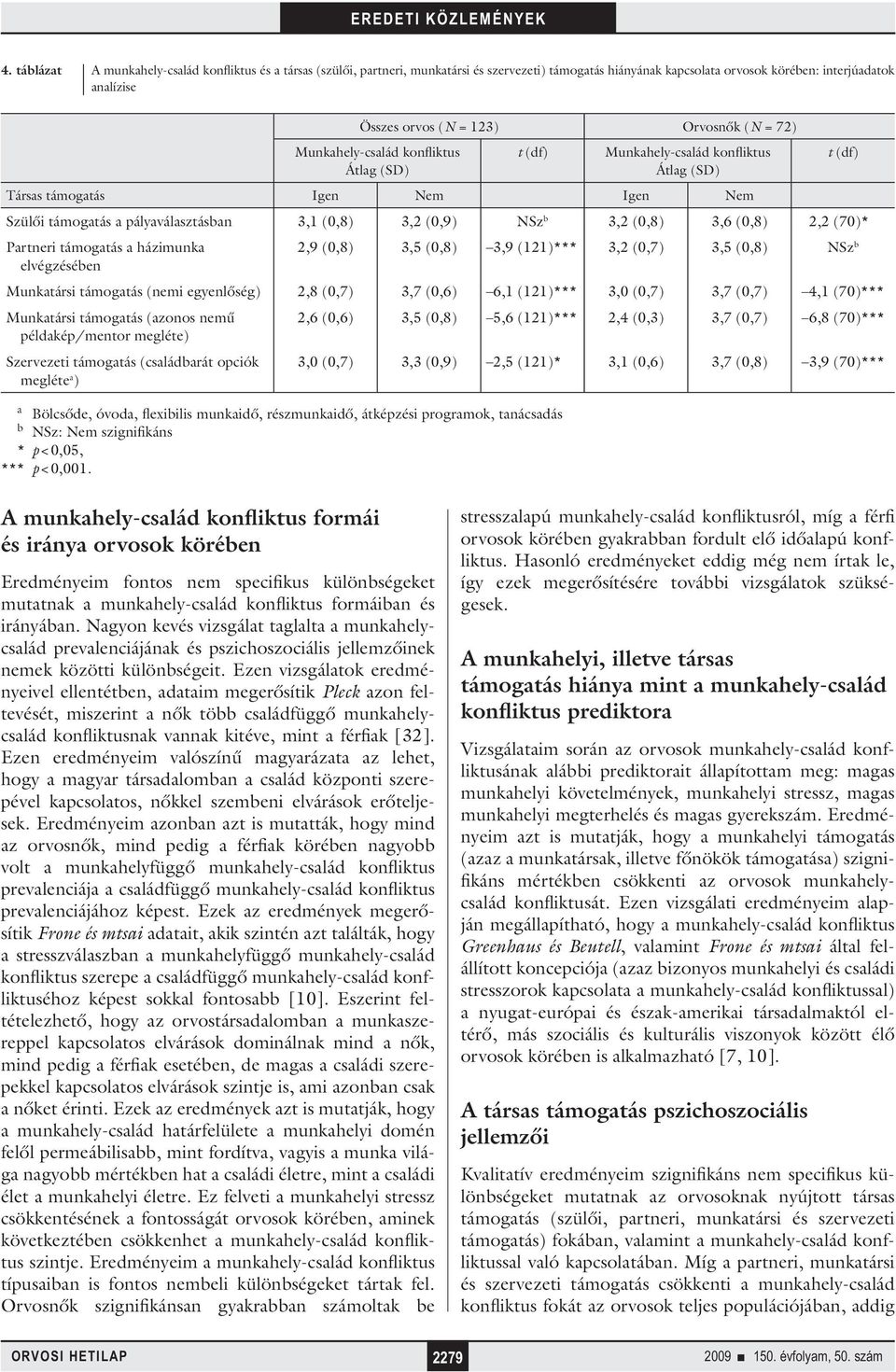 b 3,2 (0,8) 3,6 (0,8) 2,2 (70)* Partneri támogatás a házimunka 2,9 (0,8) 3,5 (0,8) 3,9 (121)*** 3,2 (0,7) 3,5 (0,8) NSz b elvégzésében Munkatársi támogatás (nemi egyenlőség) 2,8 (0,7) 3,7 (0,6) 6,1