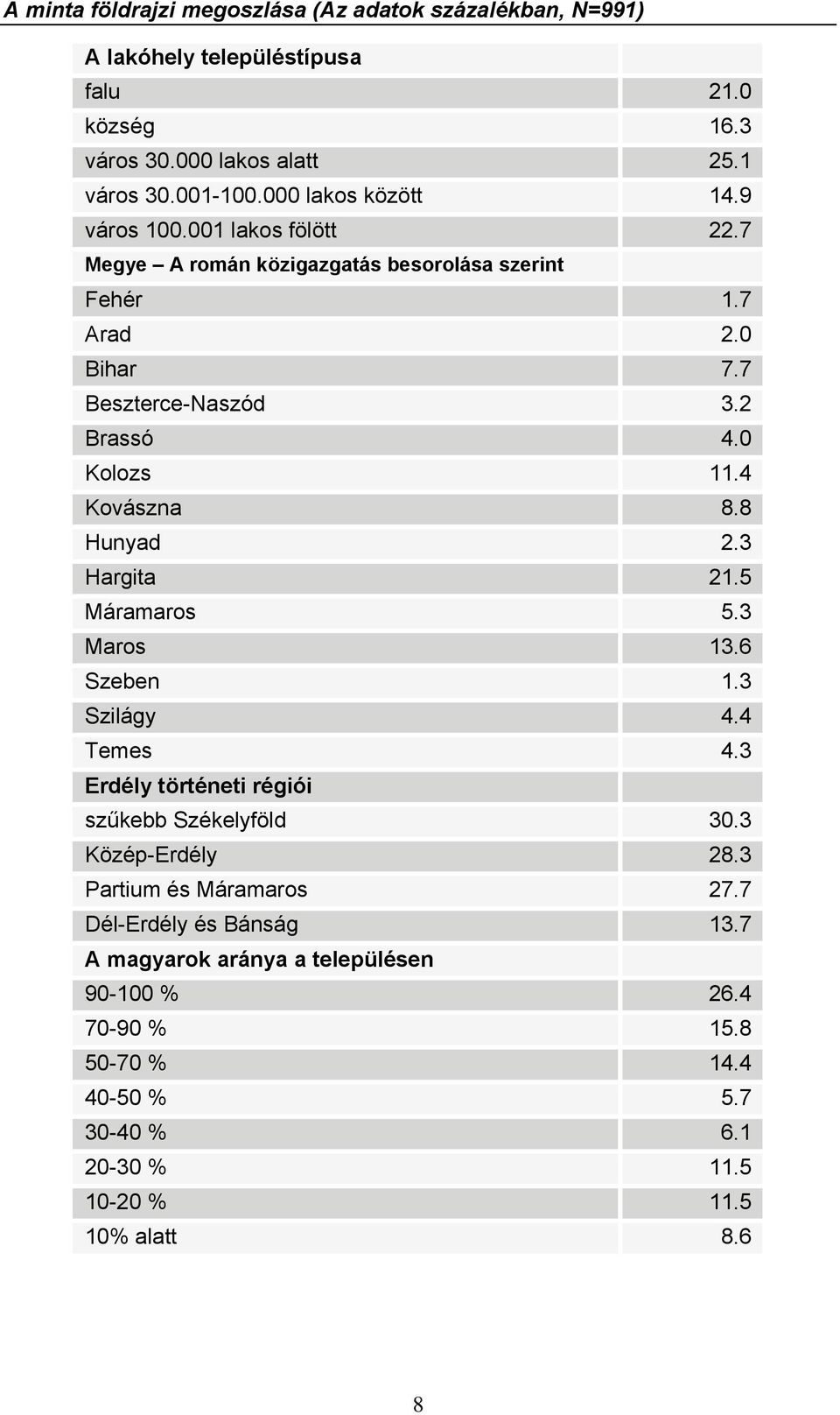 0 Kolozs 11.4 Kovászna 8.8 Hunyad 2.3 Hargita 21.5 Máramaros 5.3 Maros 13.6 Szeben 1.3 Szilágy 4.4 Temes 4.3 Erdély történeti régiói szűkebb Székelyföld 30.