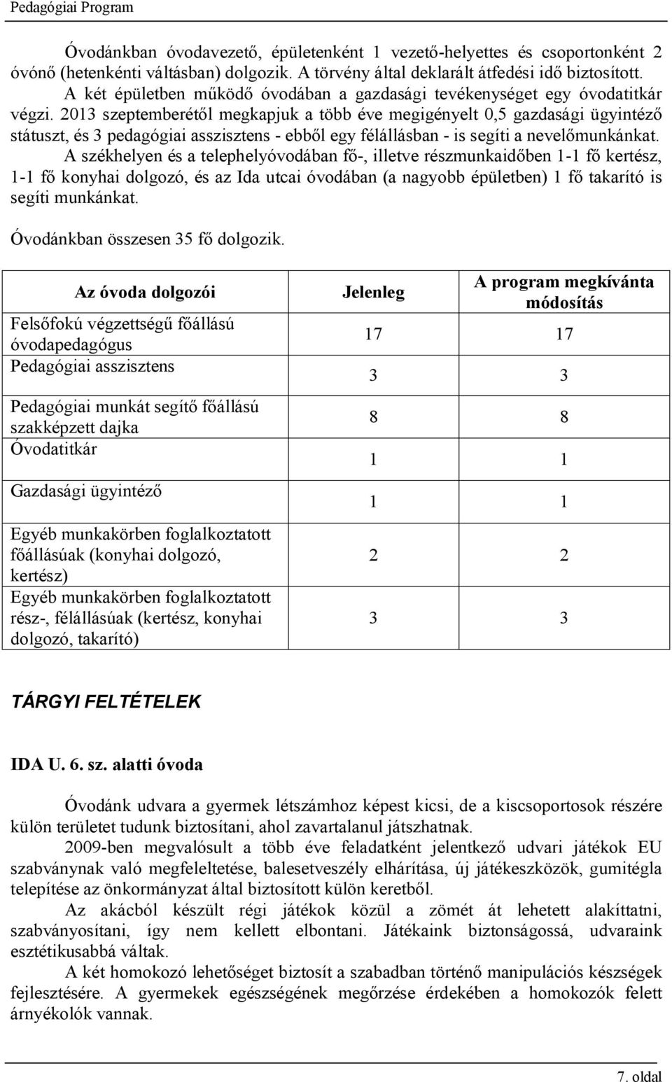 2013 szeptemberétől megkapjuk a több éve megigényelt 0,5 gazdasági ügyintéző státuszt, és 3 pedagógiai asszisztens - ebből egy félállásban - is segíti a nevelőmunkánkat.