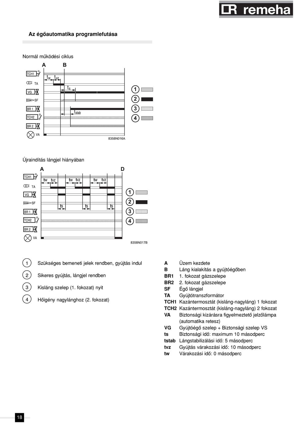 fokozat gázszelepe SF Égô lángjel TA Gyújtótranszformátor TCH1 Kazántermosztát (kisláng-nagyláng) 1 fokozat TCH2 Kazántermosztát (kisláng-nagyláng) 2 fokozat VA Biztonsági kizárásra