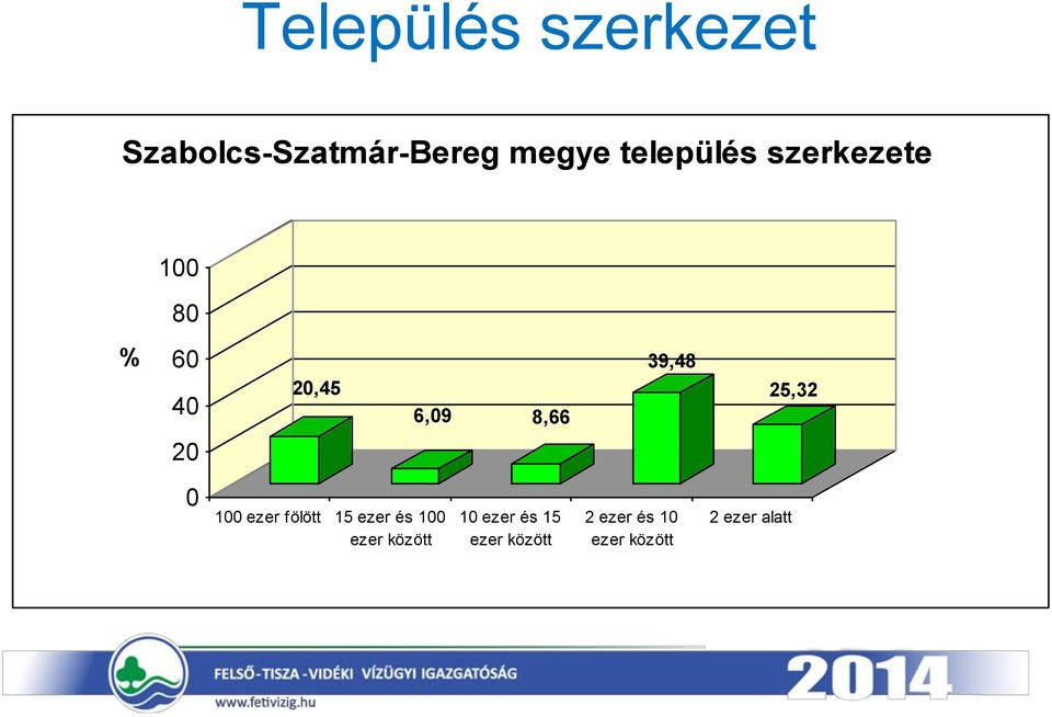 39,48 25,32 20 0 100 ezer fölött 15 ezer és 100 ezer