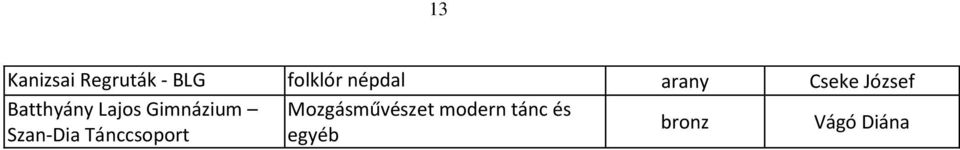 Mozgásművészet modern tánc és