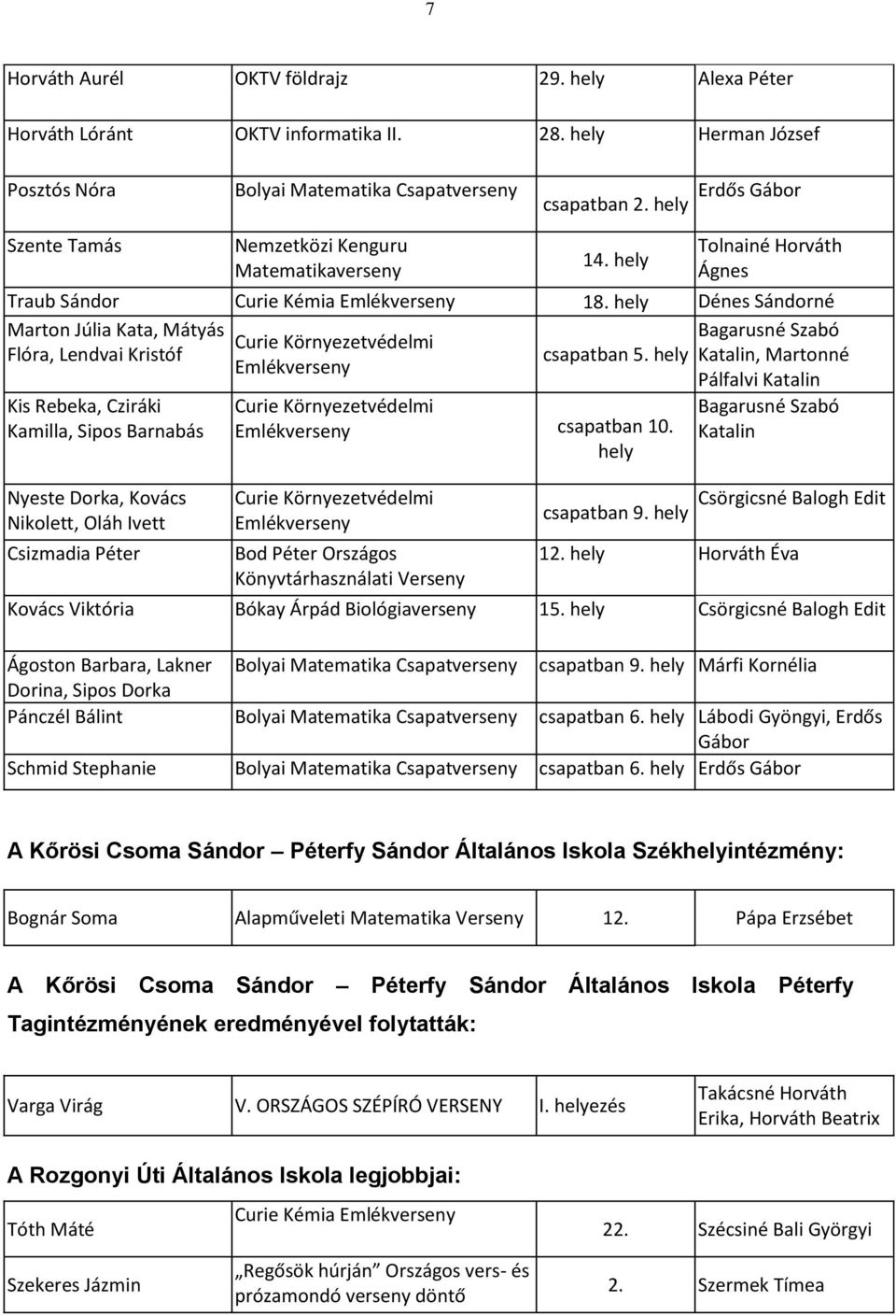 hely Katalin, Martonné Emlékverseny Pálfalvi Katalin Kis Rebeka, Cziráki Kamilla, Sipos Barnabás Nyeste Dorka, Kovács Nikolett, Oláh Ivett Csizmadia Péter Curie Környezetvédelmi Emlékverseny