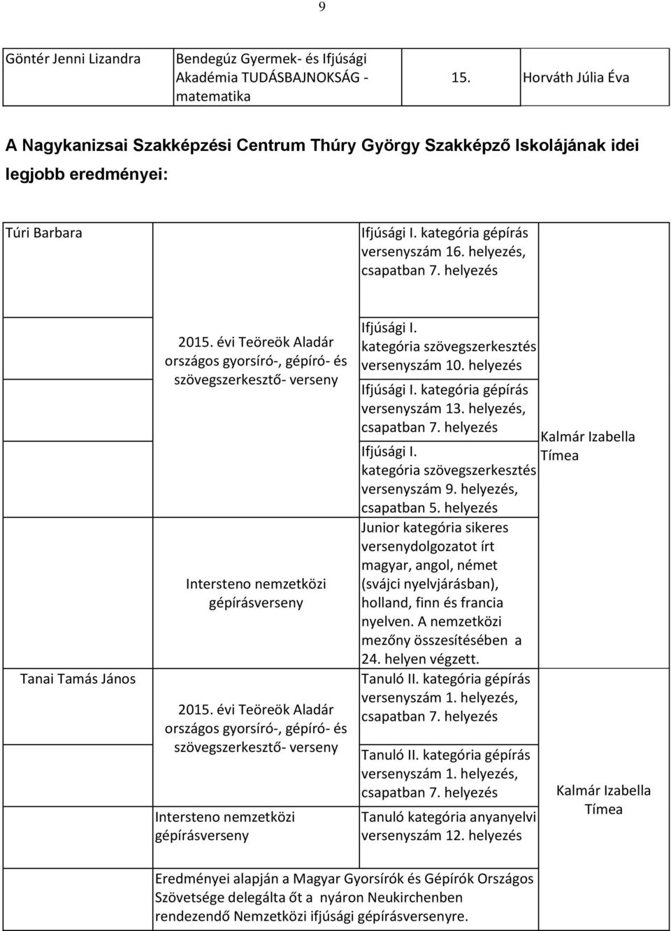 helyezés Tanai Tamás János 2015. évi Teöreök Aladár Intersteno nemzetközi gépírásverseny 2015. évi Teöreök Aladár Intersteno nemzetközi gépírásverseny Ifjúsági I.