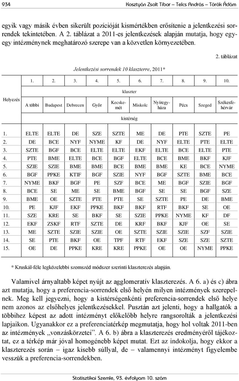 7. 8. 9. 10. klaszter Helyezés A többi Budapest Debrecen Győr Miskolc Pécs Szeged Kecskemét Nyíregyháza Székesfehérvár kistérség 1. ELTE ELTE DE SZE SZTE ME DE PTE SZTE PE 2.