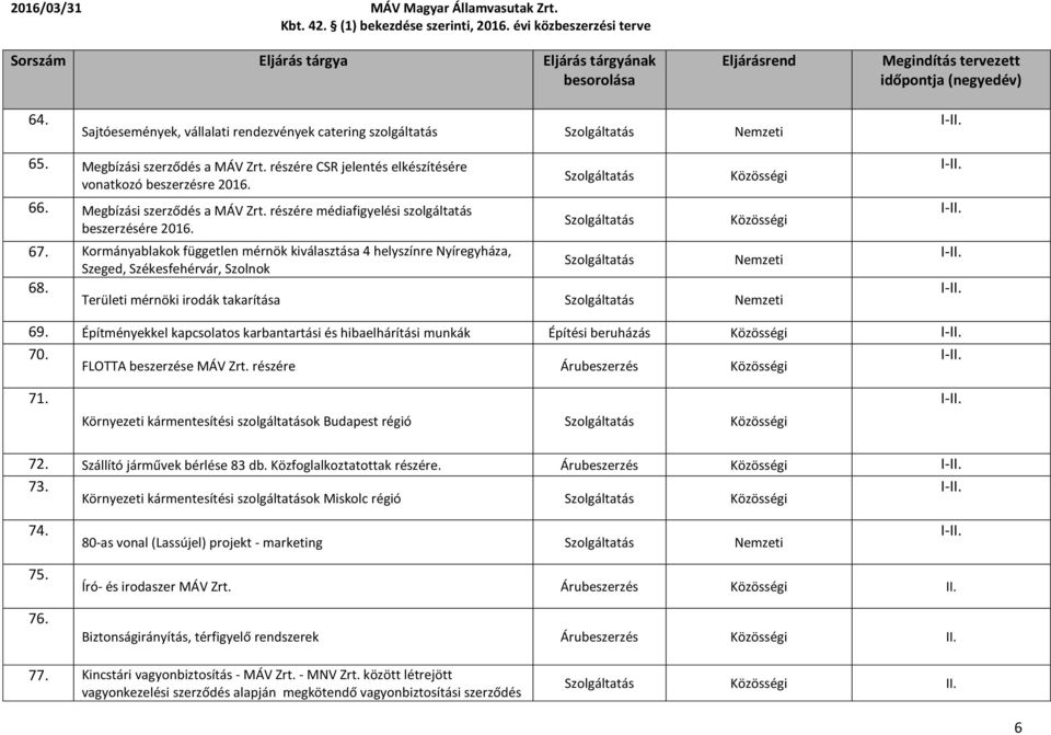 Kormányablakok független mérnök kiválasztása 4 helyszínre Nyíregyháza, Nemzeti Szeged, Székesfehérvár, Szolnok 68. Területi mérnöki irodák takarítása Nemzeti 69.