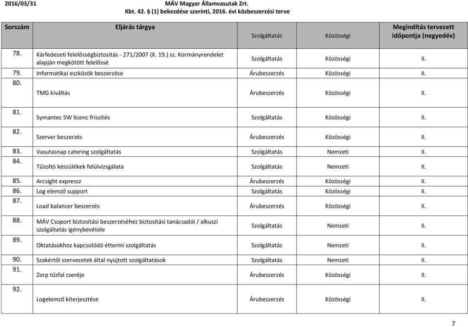 Tűzoltó készülékek felülvizsgálata Nemzeti II. 85. Arcsight expressz Árubeszerzés II. 86. Log elemző support II. 87. Load balancer beszerzés Árubeszerzés II. 88.