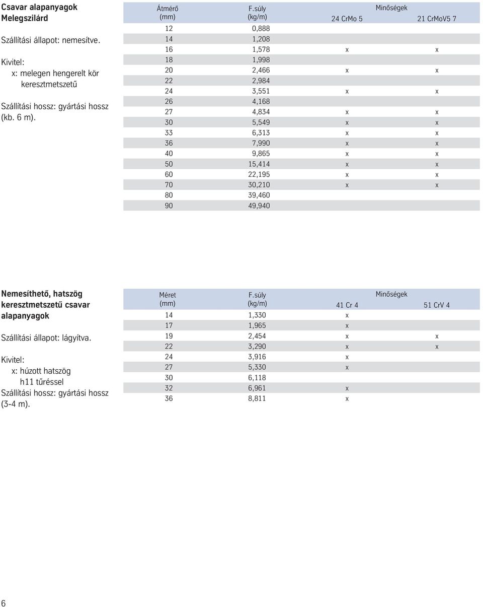 40 9,865 x x 50 15,414 x x 60 22,195 x x 70 30,210 x x 80 39,460 90 49,940 Nemesíthetõ, hatszög keresztmetszetû csavar alapanyagok Szállítási állapot: lágyítva.