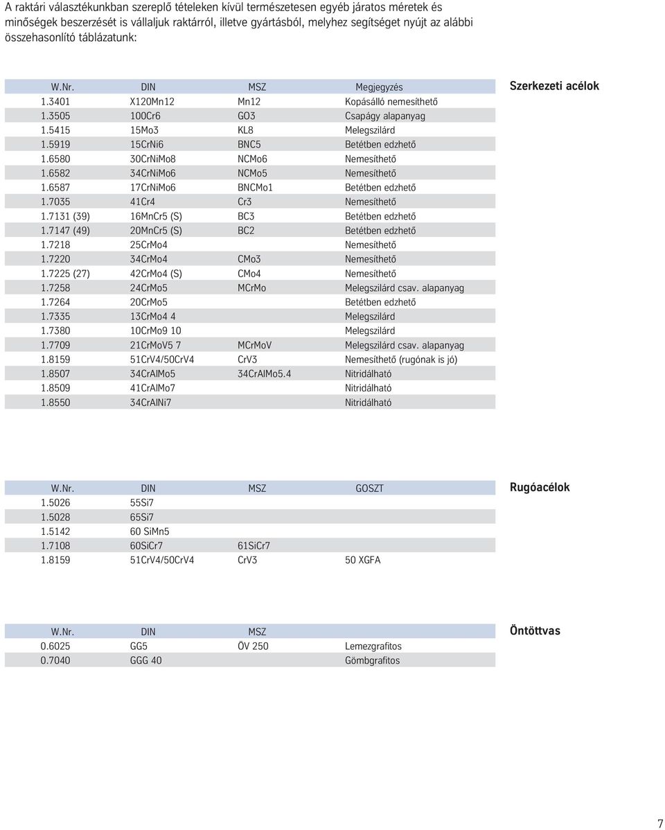 5919 15CrNi6 BNC5 Betétben edzhetô 1.6580 30CrNiMo8 NCMo6 Nemesíthetô 1.6582 34CrNiMo6 NCMo5 Nemesíthetô 1.6587 17CrNiMo6 BNCMo1 Betétben edzhetô 1.7035 41Cr4 Cr3 Nemesíthetô 1.