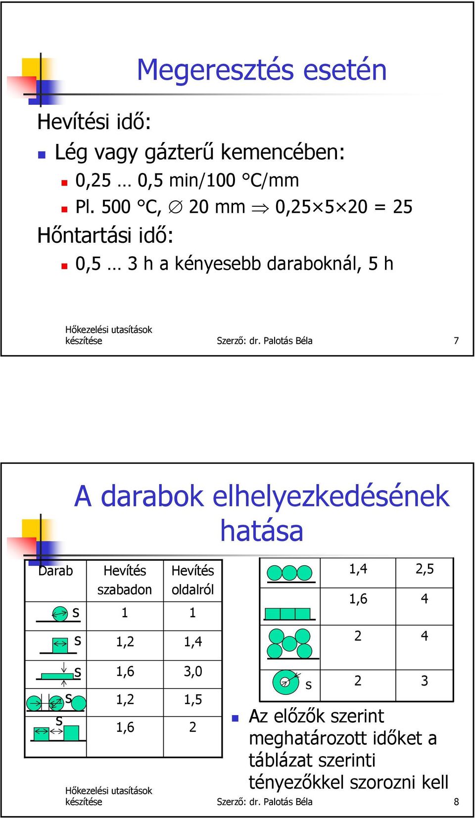Palotás Béla 7 A darabok elhelyezkedésének hatása Darab s Hevítés szabadon 1 Hevítés oldalról 1 1,4 1,6 2,5 4 s 1,2