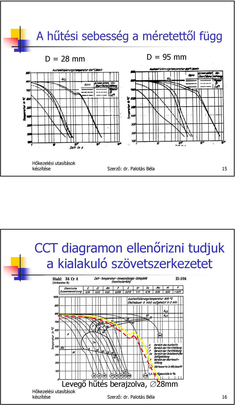 Palotás Béla 15 CC diagramon ellenőrizni tudjuk a