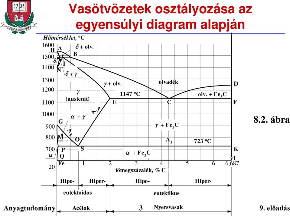 egyensúlyi diagram alapján (austenit) A 3 + A cm Hiper- + olv.
