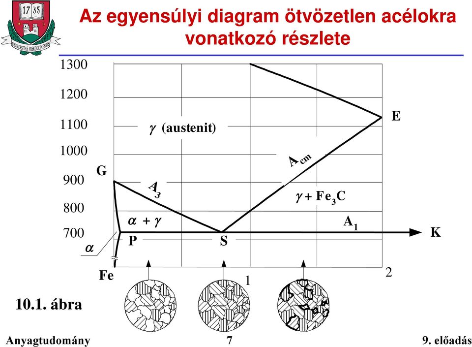 (austenit) E 1000 G 900 800 700 A 3 + P