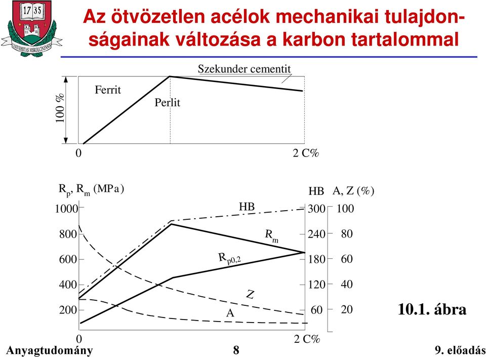 C% R p, R m (MPa) 1000 HB HB 300 A, Z (%) 100 800 R m 240 80