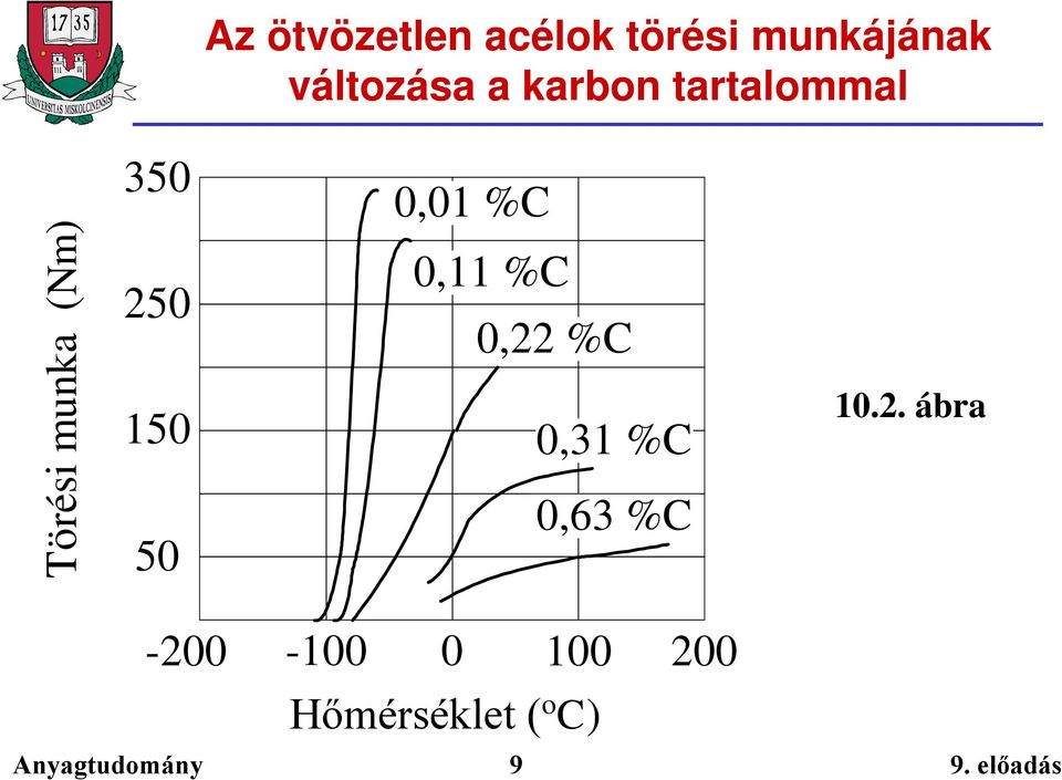 (Nm) 250 150 50 0,11 %C 0,22 %C 0,31 %C 0,63 %C