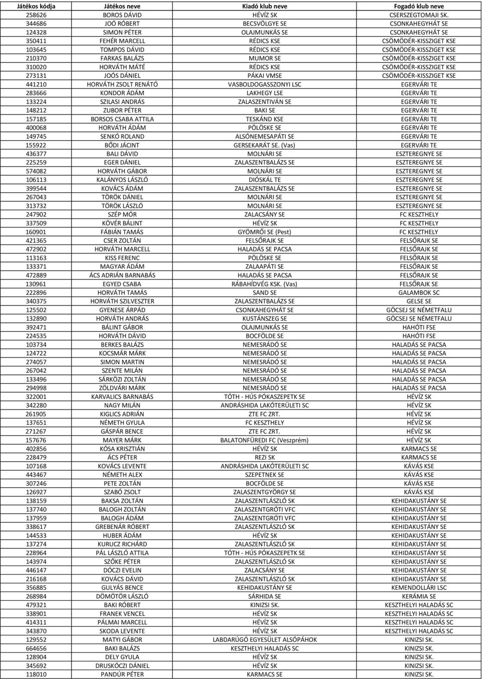 CSÖMÖDÉR-KISSZIGET KSE 210370 FARKAS BALÁZS MUMOR SE CSÖMÖDÉR-KISSZIGET KSE 310020 HORVÁTH MÁTÉ RÉDICS KSE CSÖMÖDÉR-KISSZIGET KSE 273131 JOÓS DÁNIEL PÁKAI VMSE CSÖMÖDÉR-KISSZIGET KSE 441210 HORVÁTH