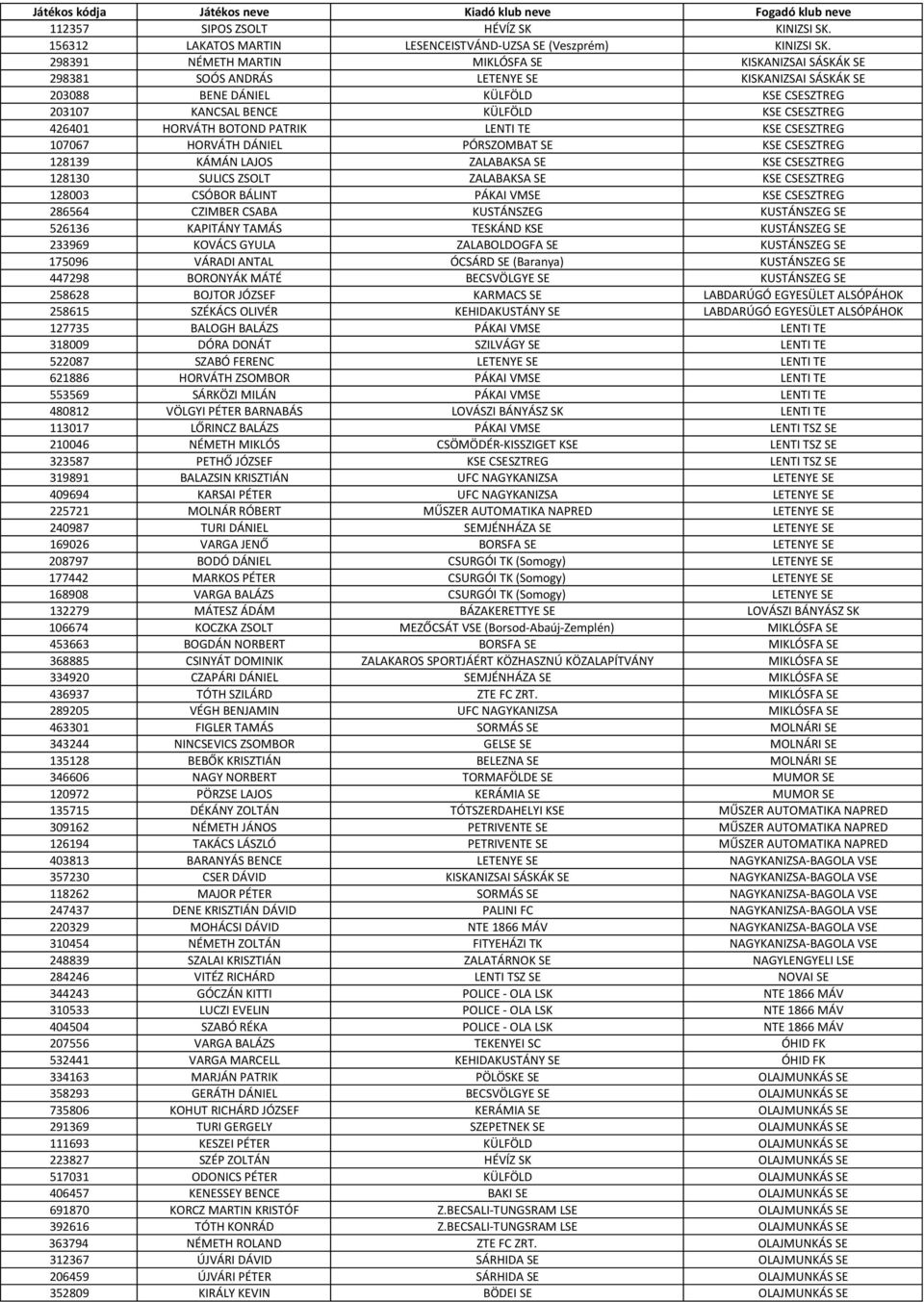 HORVÁTH BOTOND PATRIK LENTI TE KSE CSESZTREG 107067 HORVÁTH DÁNIEL PÓRSZOMBAT SE KSE CSESZTREG 128139 KÁMÁN LAJOS ZALABAKSA SE KSE CSESZTREG 128130 SULICS ZSOLT ZALABAKSA SE KSE CSESZTREG 128003