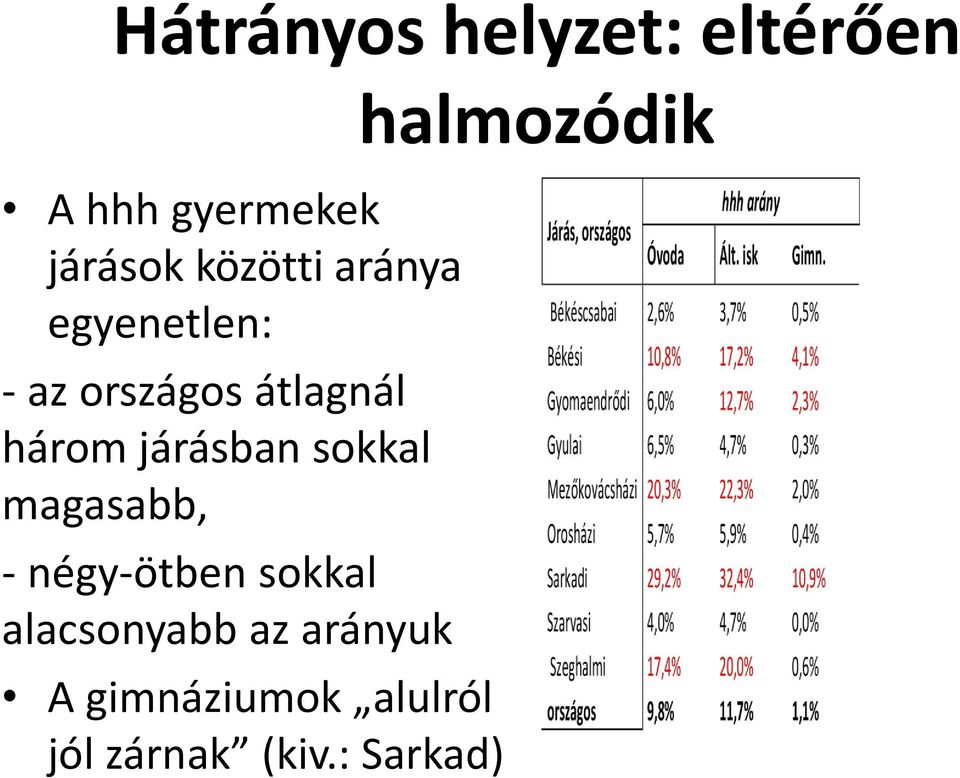 járásban sokkal magasabb, - négy-ötben sokkal alacsonyabb