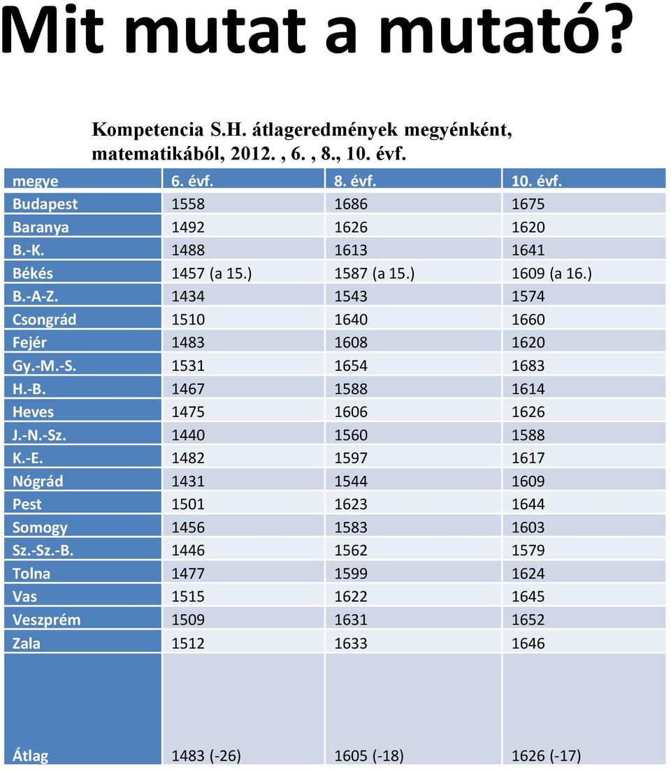 -B. 1467 1588 1614 Heves 1475 1606 1626 J.-N.-Sz. 1440 1560 1588 K.-E. 1482 1597 1617 Nógrád 1431 1544 1609 Pest 1501 1623 1644 Somogy 1456 1583 1603 Sz.-Sz.-B. 1446 1562 1579 Tolna 1477 1599 1624 Vas 1515 1622 1645 Veszprém 1509 1631 1652 Zala 1512 1633 1646 Átlag 1483 (-26) 1605 (-18) 1626 (-17)