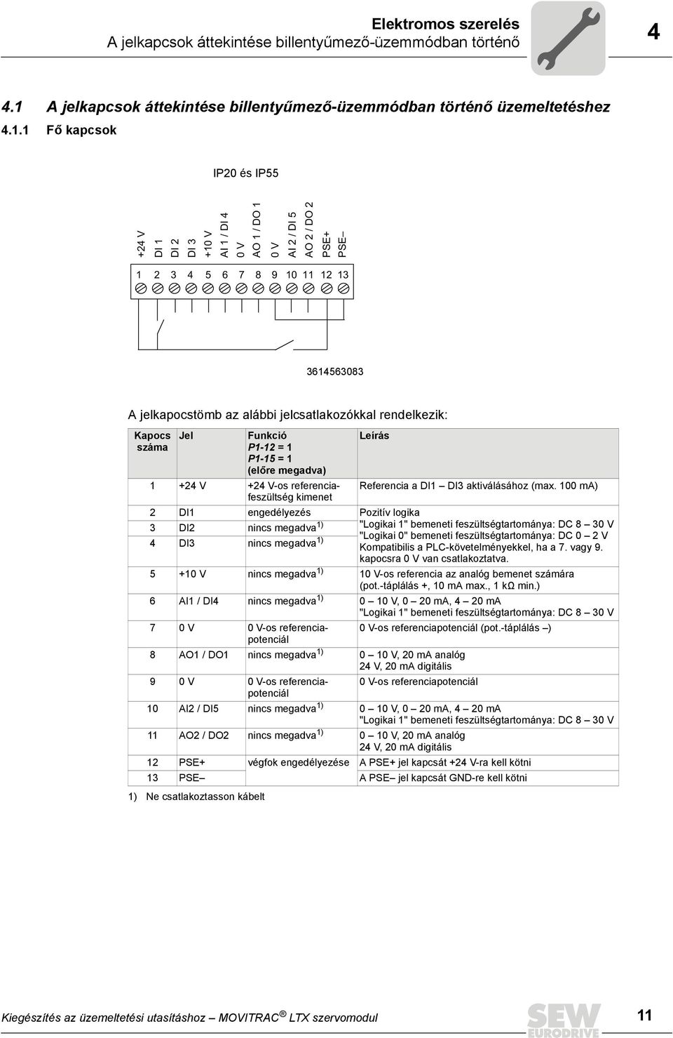 1 Fő kapcsok IP20 és IP55 +24 V DI 1 DI 2 DI 3 +10 V AI 1 / DI 4 0 V AO 1 / DO 1 0 V AI 2 / DI 5 AO 2 / DO 2 PSE+ PSE 1 2 3 4 5 6 7 8 9 10 11 12 13 3614563083 A jelkapocstömb az alábbi
