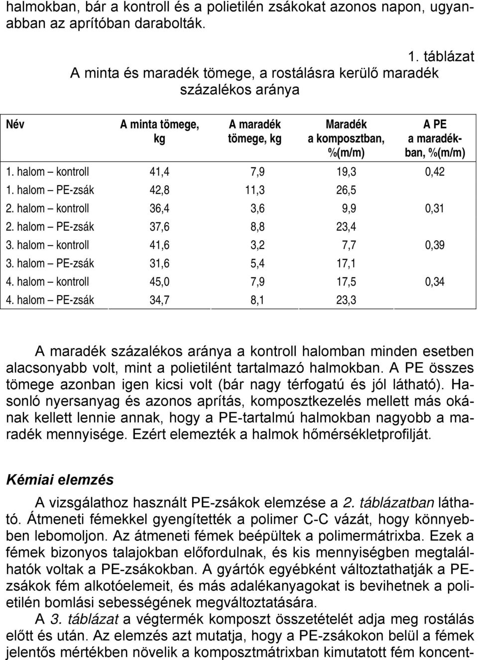 halom PE-zsák 42,8 11,3 26,5 2. halom kontroll 36,4 3,6 9,9 2. halom PE-zsák 37,6 8,8 23,4 3. halom kontroll 41,6 3,2 7,7 3. halom PE-zsák 31,6 5,4 17,1 4. halom kontroll 45,0 7,9 17,5 4.