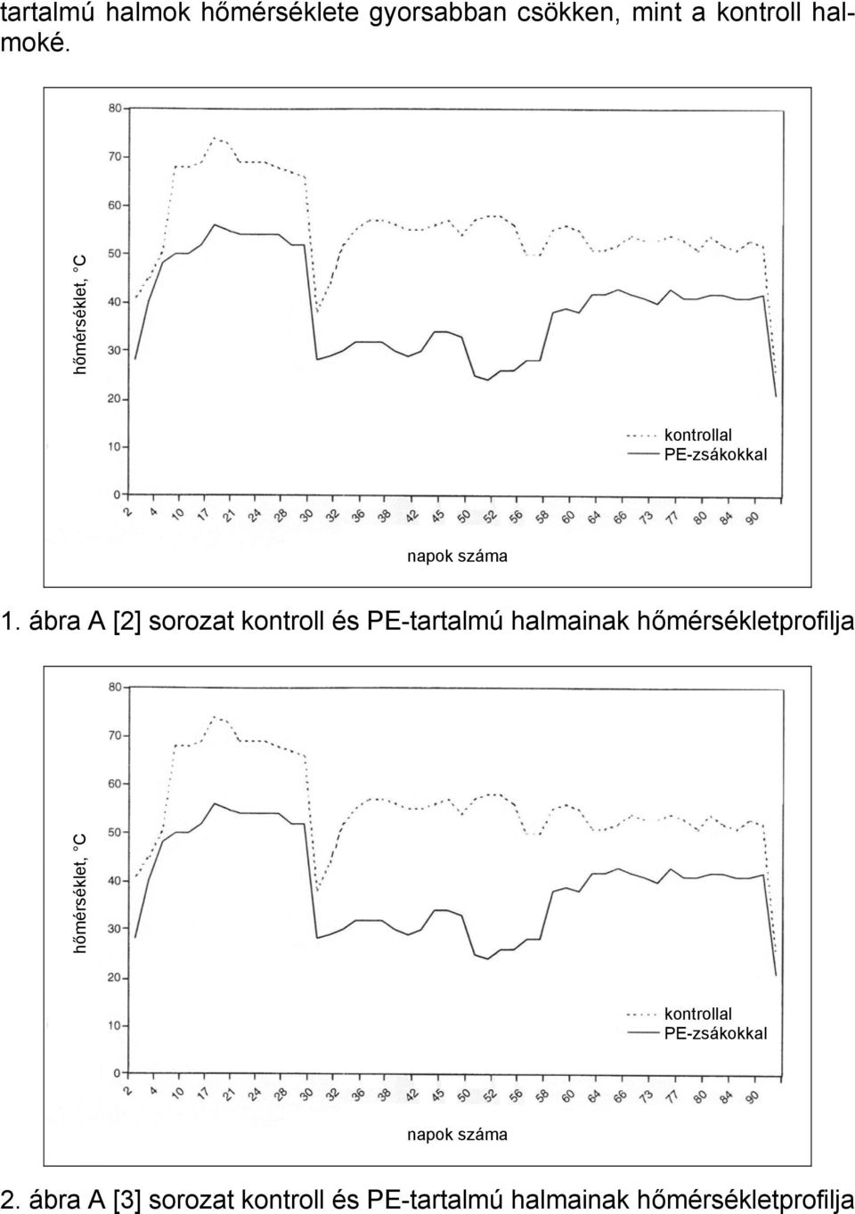 ábra A [2] sorozat kontroll és PE-tartalmú halmainak hőmérsékletprofilja