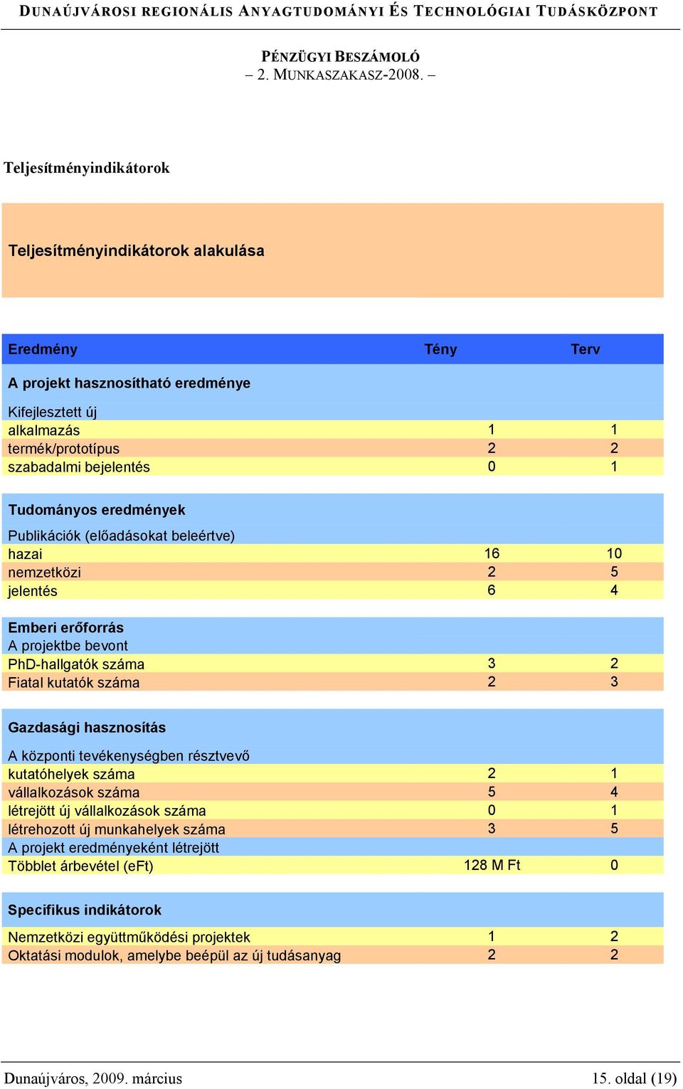 Tudományos eredmények Publikációk (előadásokat beleértve) hazai 16 10 nemzetközi 2 5 jelentés 6 4 Emberi erőforrás A projektbe bevont PhD-hallgatók száma 3 2 Fiatal kutatók száma 2 3 Gazdasági