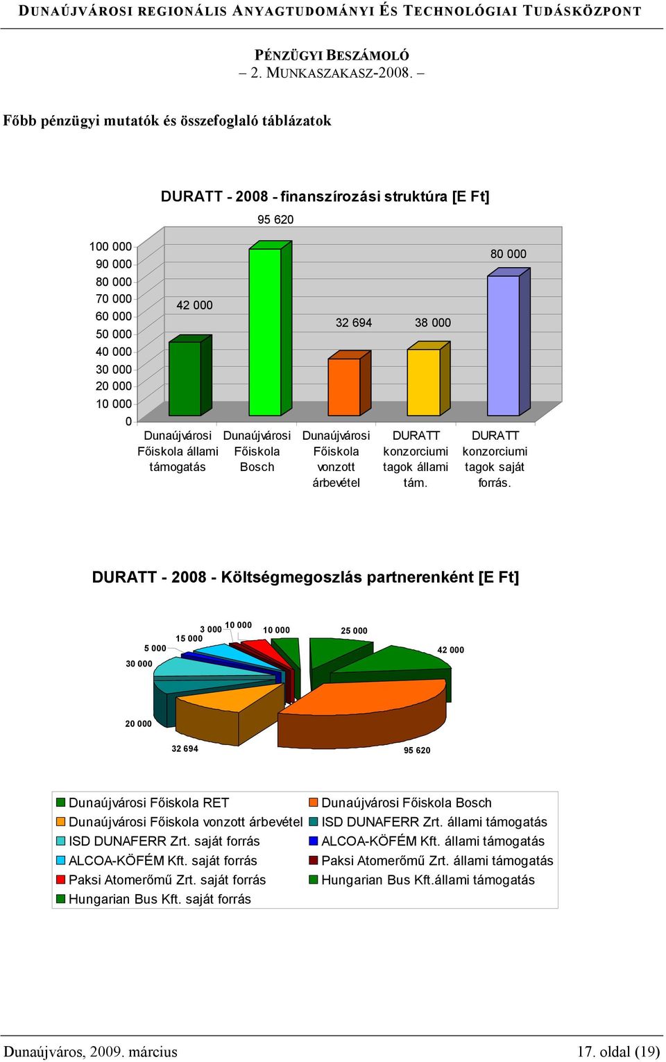 Főiskola állami támogatás Dunaújvárosi Főiskola Bosch 32 694 38 000 Dunaújvárosi Főiskola vonzott árbevétel DURATT konzorciumi tagok állami tám. 80 000 DURATT konzorciumi tagok saját forrás.