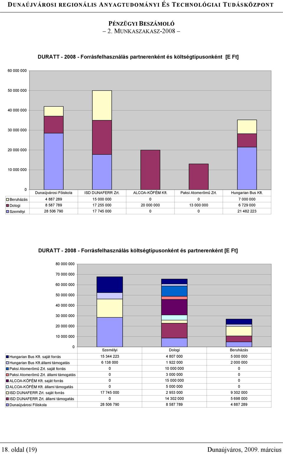 Beruházás 4 887 289 15 000 000 0 0 7 000 000 Dologi 8 587 789 17 255 000 20 000 000 13 000 000 6 729 000 Személyi 28 506 790 17 745 000 0 0 21 482 223 DURATT - 2008 - Forrásfelhasználás
