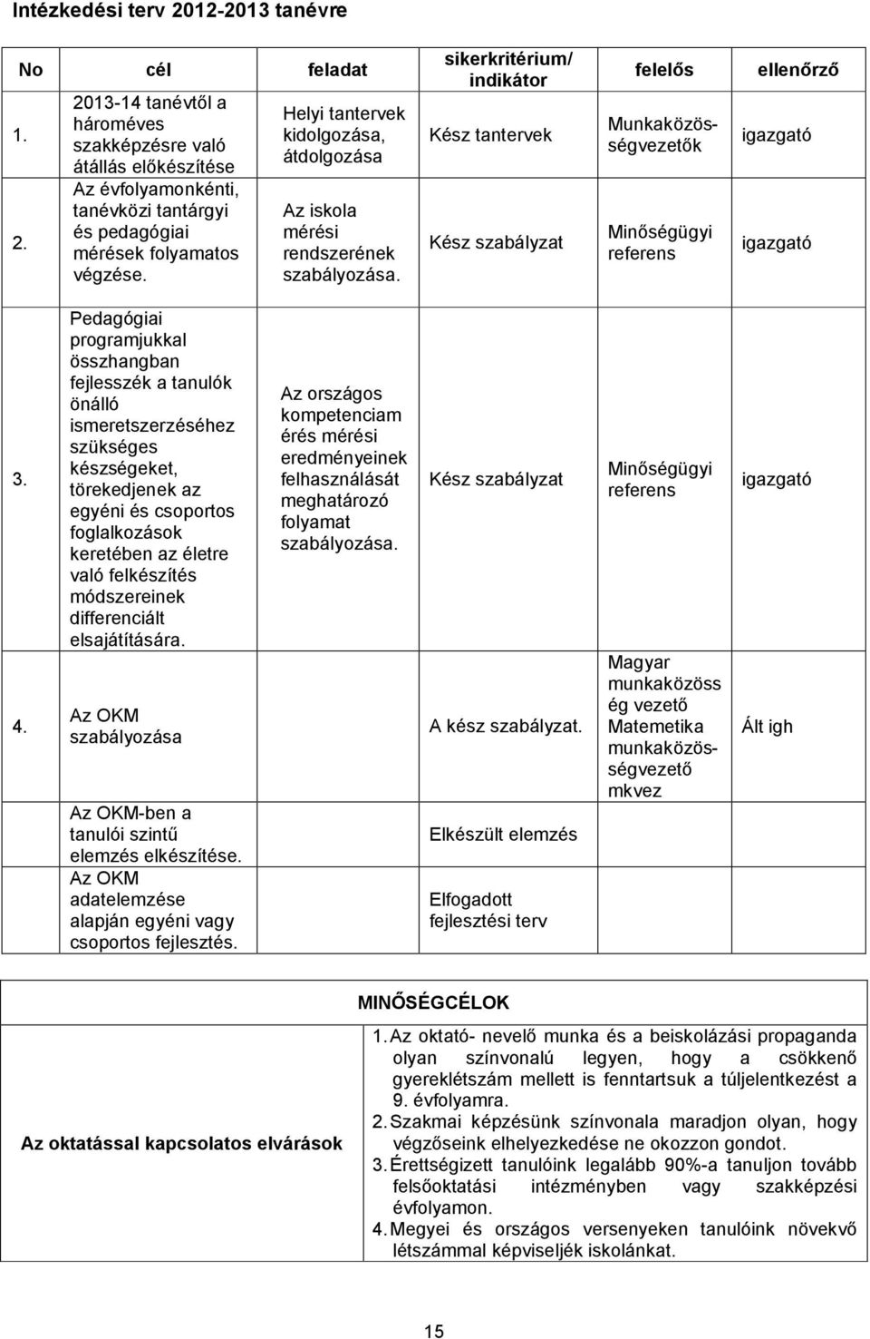 sikerkritérium/ indikátor Kész tantervek Kész szabályzat felelős Munkaközösségvezetők Minőségügyi referens ellenőrző igazgató igazgató 3. 4.