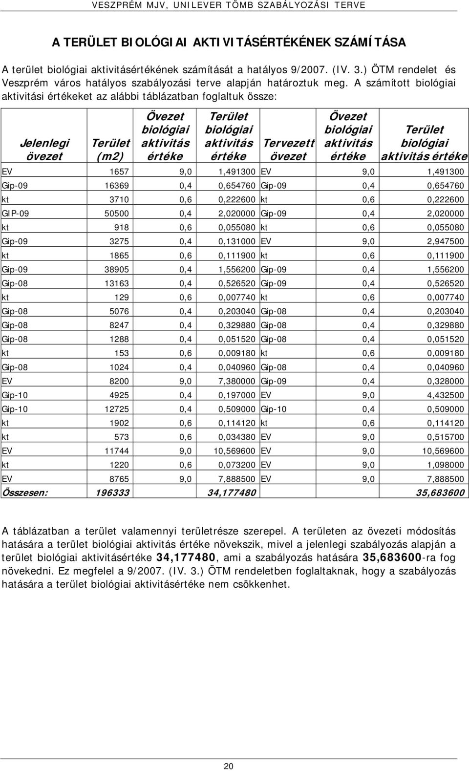 A számított biológiai aktivitási értékeket az alábbi táblázatban foglaltuk össze: Jelenlegi övezet Terület (m2) Övezet biológiai aktivitás értéke Terület biológiai aktivitás értéke Tervezett övezet