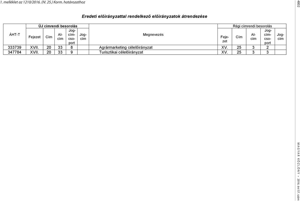 rendelkező előirányzatok átrendezése Jogcím Megnevezés Fejezet Régi címrendi besorolás Jog- Al- cím- Cím cím