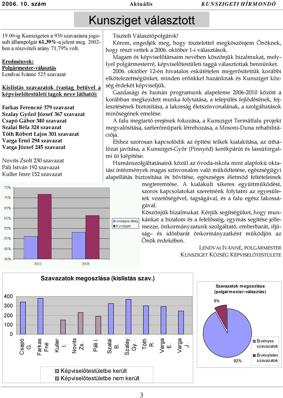 szavazat Csapó Gábor 340 szavazat Szalai Béla 324 szavazat Tóth Róbert Lajos 301 szavazat Varga Ernő 294 szavazat Varga József 245 szavazat Novits Zsolt 230 szavazat Páli István 192 szavazat Kuller