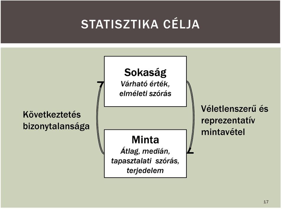 elméleti szórás Minta Átlag, medián,