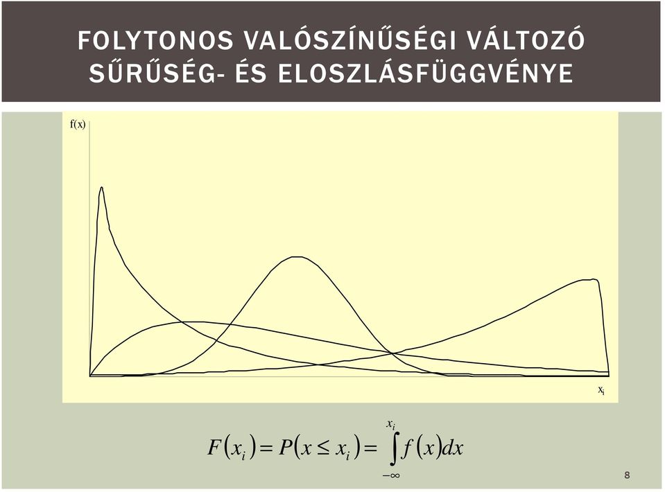 ELOSZLÁSFÜGGVÉNYE f(x) x i