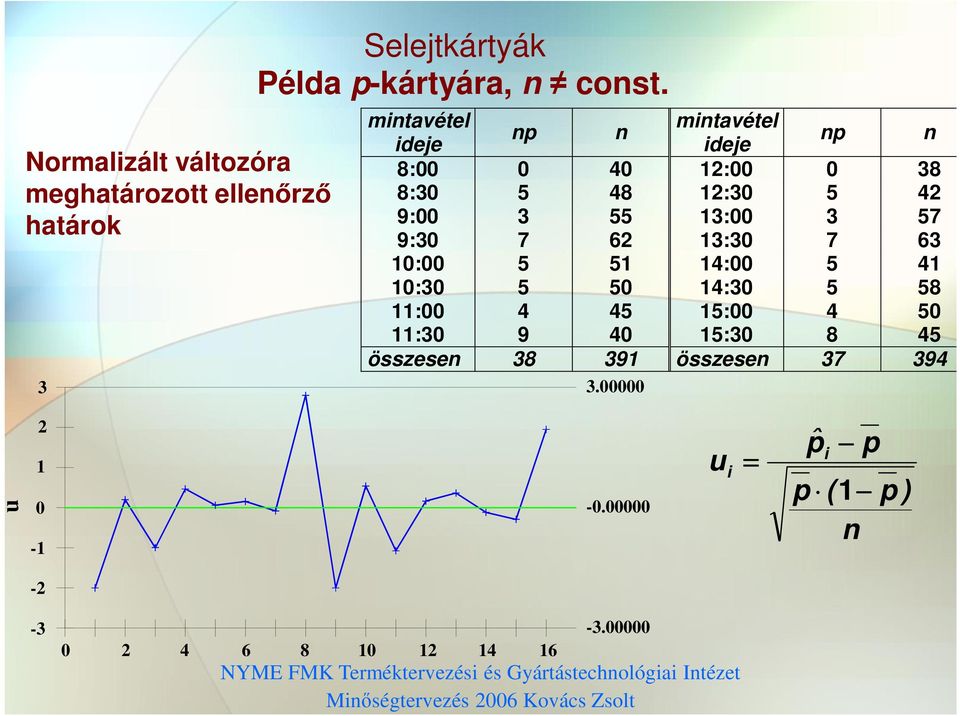 13:30 7 63 10:00 5 51 14:00 5 41 10:30 5 50 14:30 5 58 11:00 4 45 15:00 4 50 11:30 9 40 15:30 8 45 összese 38