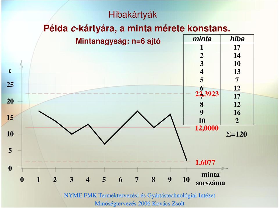 Mitaagyság: 6 ajtó mita hiba 1 17 2 14 3 10 4 13 5 7 6 12