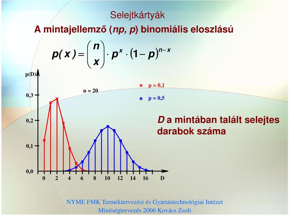 0,2 0,1 D a mitába talált selejtes darabok száma 0,0