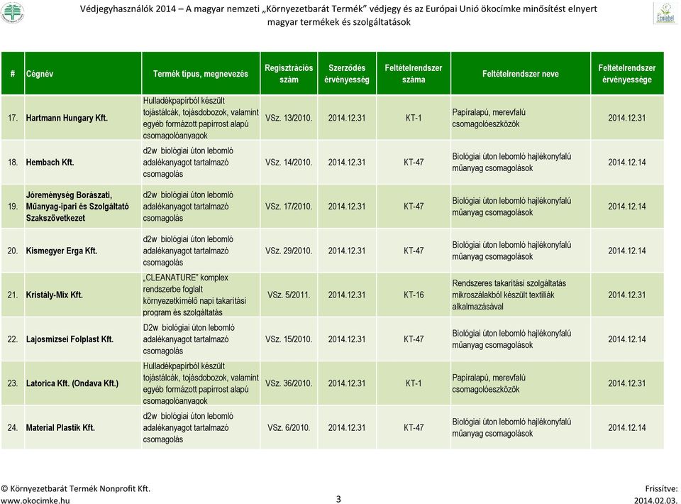 Jóreménység Borászati, Műanyag-ipari és Szolgáltató Szakszövetkezet d2w biológiai úton lebomló VSz. 17/2010. KT-47 20. Kismegyer Erga Kft. d2w biológiai úton lebomló VSz. 29/2010. KT-47 21.