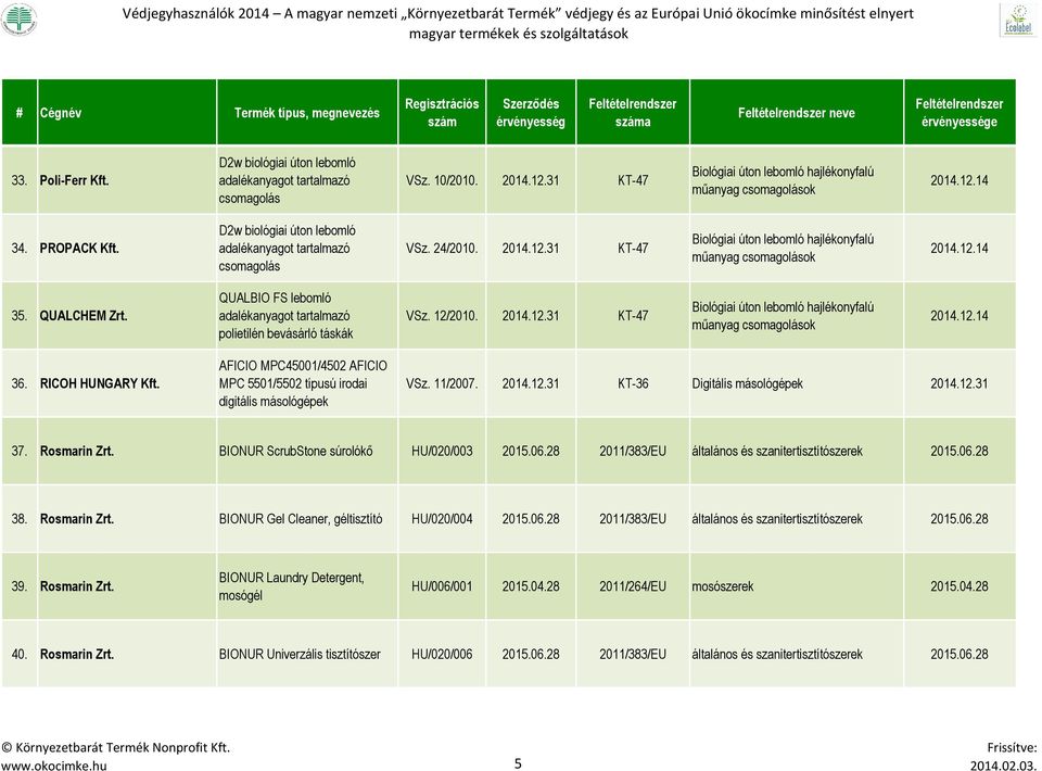 28 2011/383/EU általános és szanitertisztítószerek 2015.06.28 38. Rosmarin Zrt. BIONUR Gel Cleaner, géltisztító HU/020/004 2015.06.28 2011/383/EU általános és szanitertisztítószerek 2015.06.28 39.