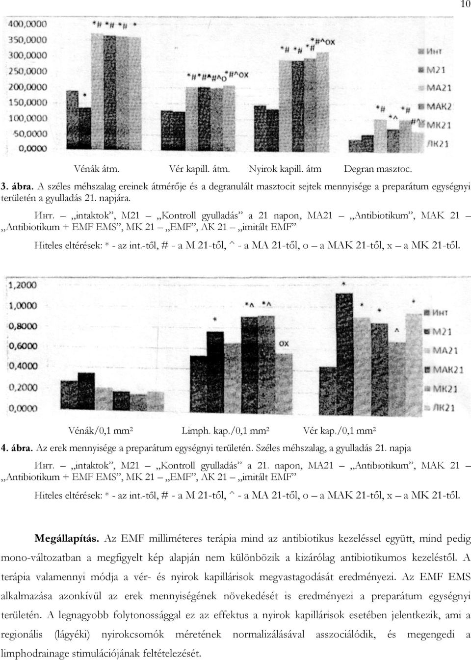 intaktok, M21 Kontroll gyulladás a 21 napon, MA21 Antibiotikum, MAK 21 Antibiotikum + EMF EMS, MK 21 EMF, ЛК 21 imitált EMF Hiteles eltérések: * - az int.