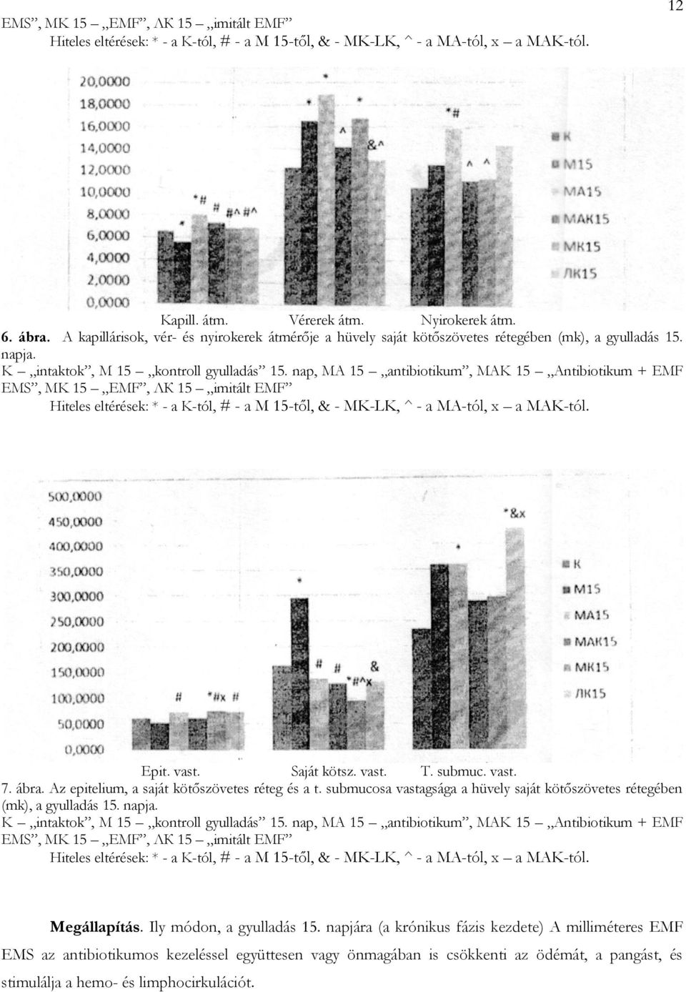 nap, MA 15 antibiotikum, MAK 15 Antibiotikum + EMF EMS, MK 15 EMF, ЛК 15 imitált EMF Hiteles eltérések: * - a K-tól, # - a M 15-től, & - MK-LK, ^ - a MA-tól, x a MAK-tól. Epit. vast. Saját kötsz.