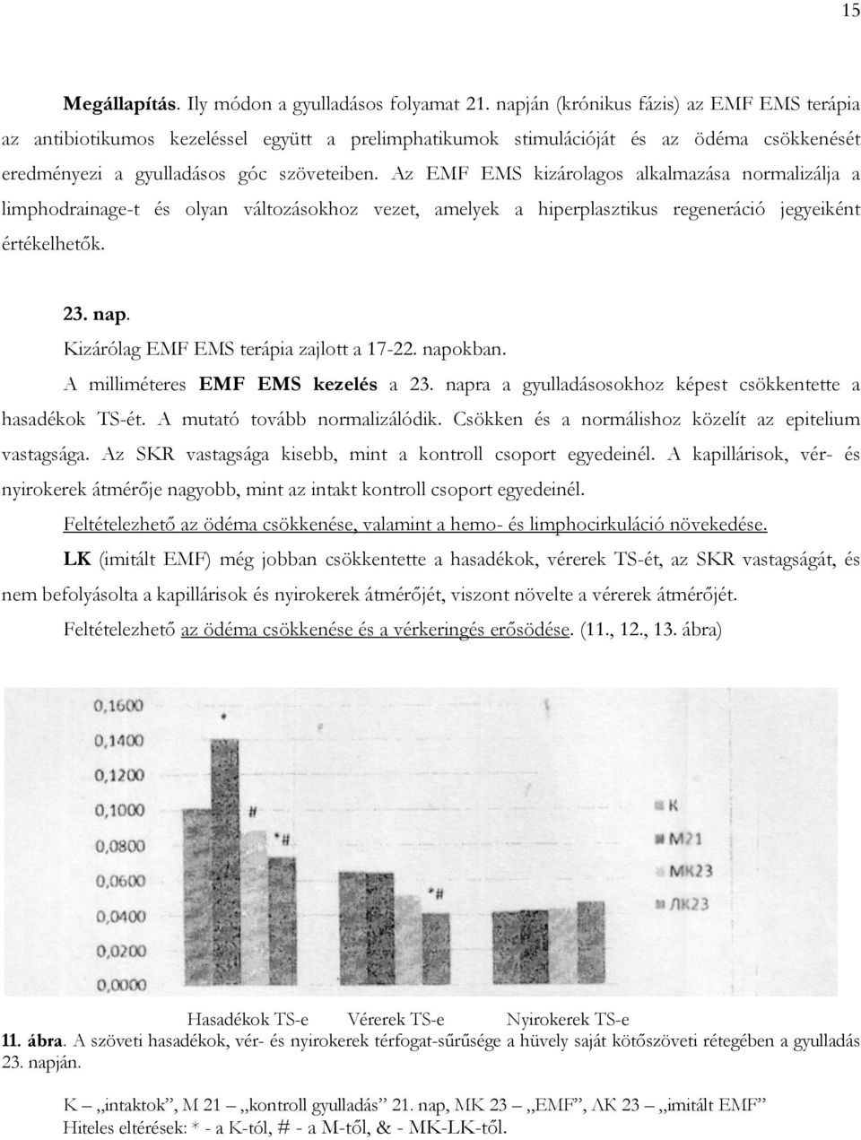 Az EMF EMS kizárolagos alkalmazása normalizálja a limphodrainage-t és olyan változásokhoz vezet, amelyek a hiperplasztikus regeneráció jegyeiként értékelhetők. 23. nap.