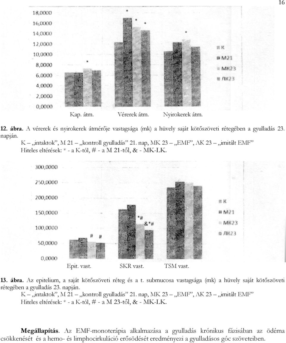 Az epitelium, a saját kötőszöveti réteg és a t. submucosa vastagsága (mk) a hüvely saját kötőszöveti rétegében a gyulladás 23. napján. K intaktok, M 21 kontroll gyulladás 21.