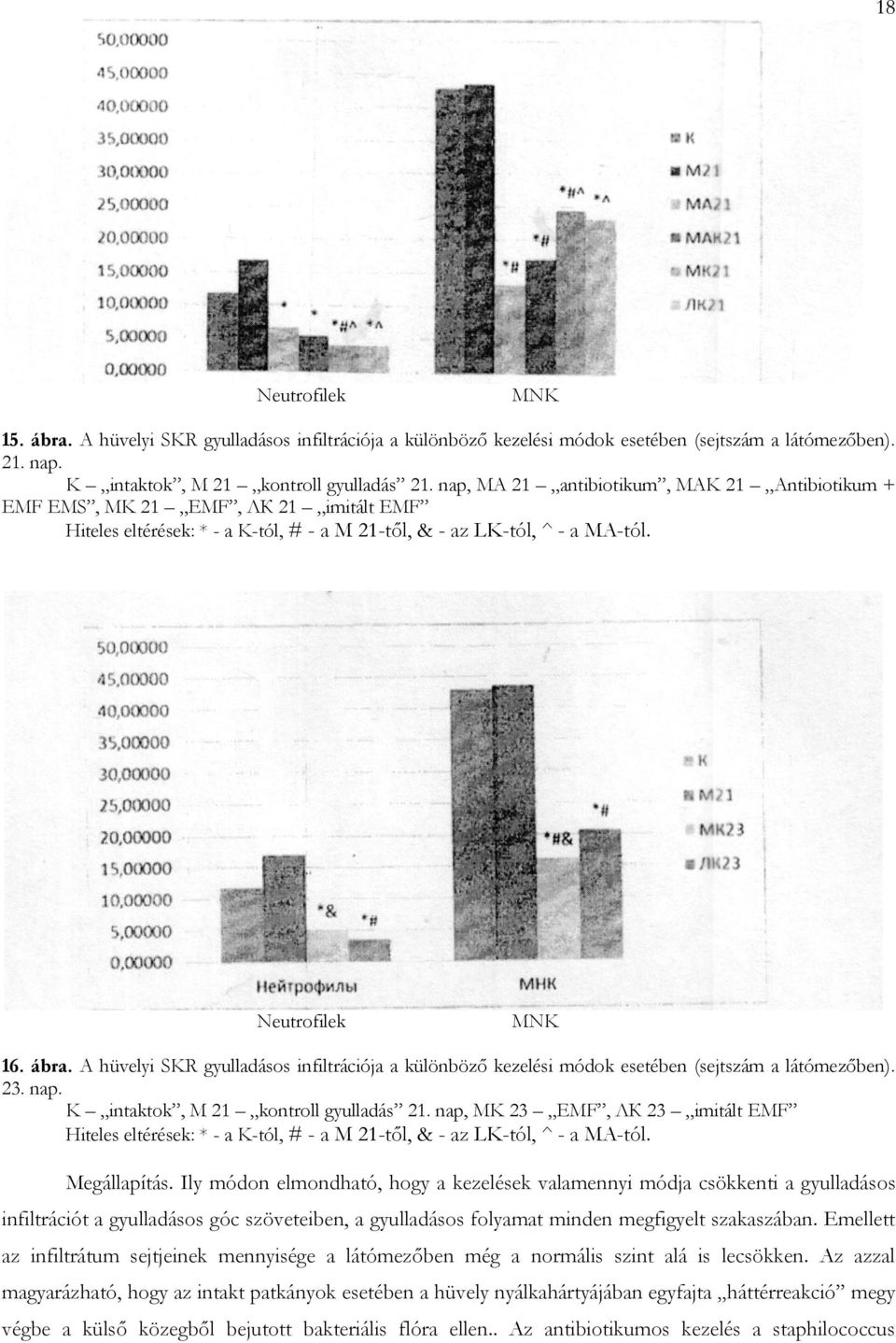 A hüvelyi SKR gyulladásos infiltrációja a különböző kezelési módok esetében (sejtszám a látómezőben). 23. nap. K intaktok, M 21 kontroll gyulladás 21.